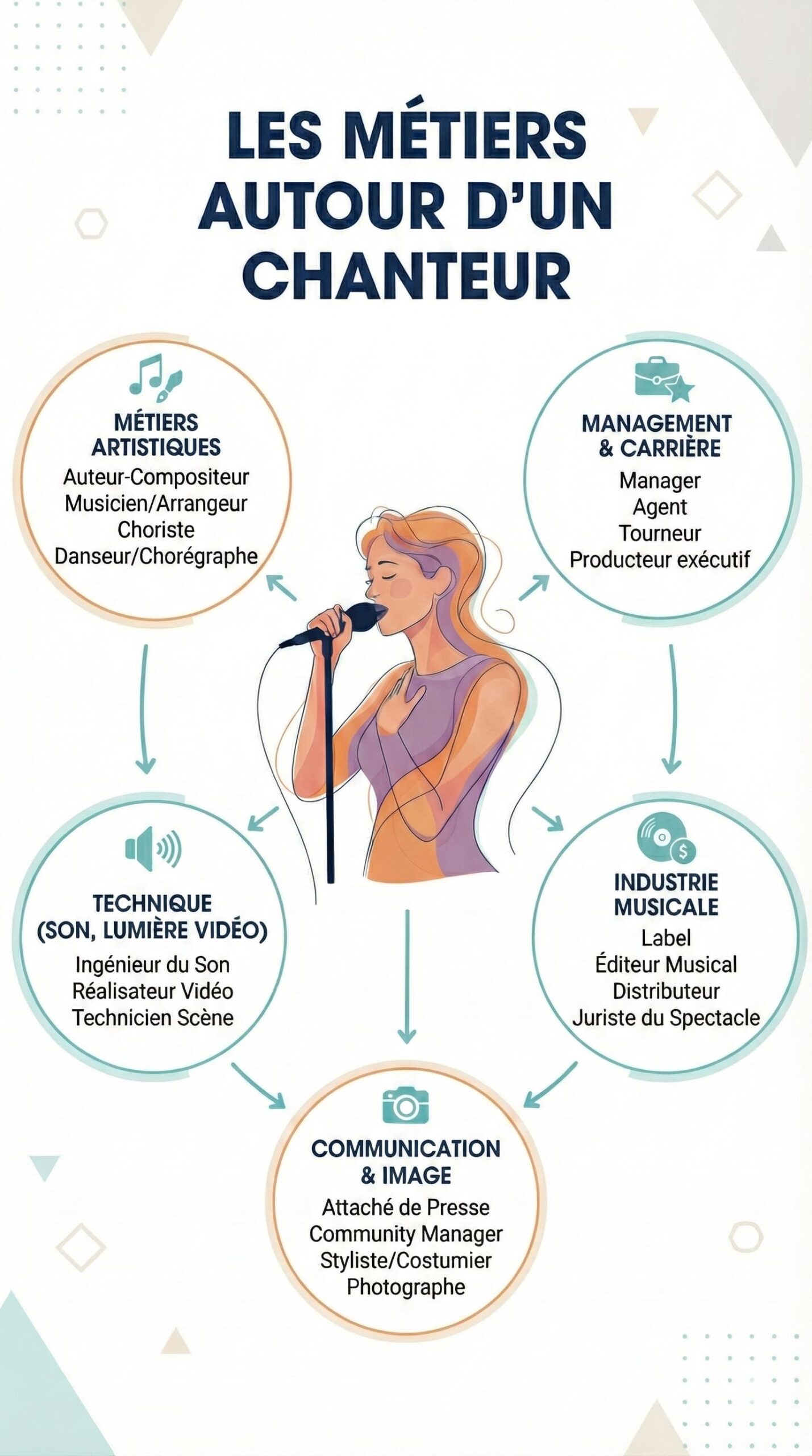 Schéma montrant les différents métiers autour d’un chanteur : artistique, management, industrie musicale, technique et communication.